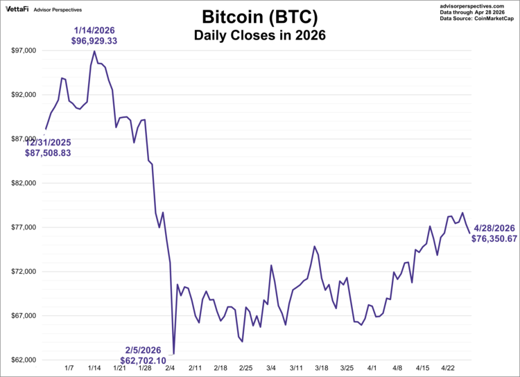 Bitcoin (BTC) daily closes in 2026