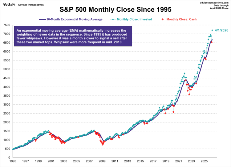 S&P 500 monthly closes since 1995