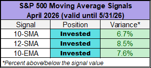 S&P 500 moving average signals