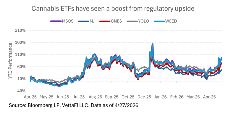 AdvisorShares: MSOS, YOLO, MSOX
