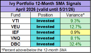Ivy Portfolio 12-month SMA Signals