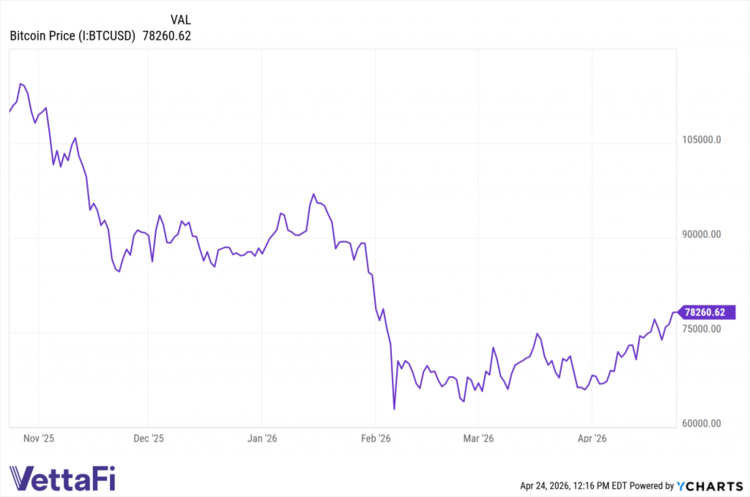bitcoin price as of 4/24/26