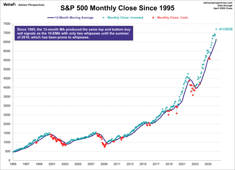 S&P 500 monthly closes since 1995