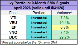 10month SMA signals