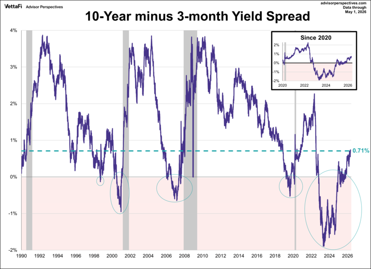 10yr-3mo-yield-spread