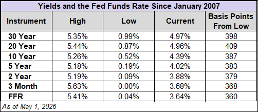 Yield & FR since 2007