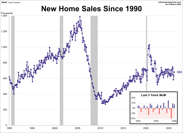 New Home Sales Rise as Median Price Hits Near 5-Year Low