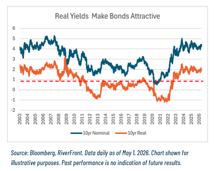 Real Yields Approaching 2%, Appear Attractive Again