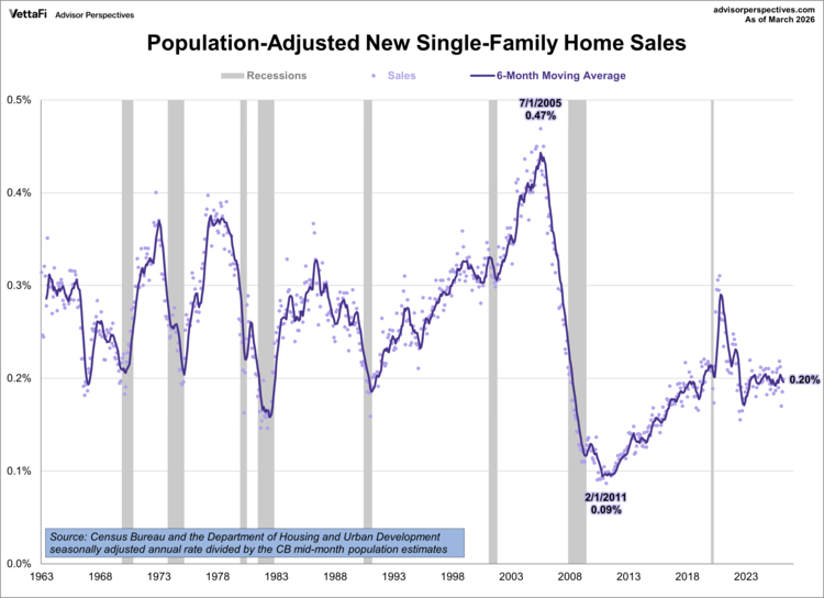 New Home Sales Rise as Median Price Hits Near 5-Year Low