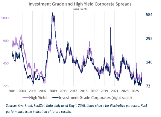 Credit Spreads Likely to Stay Tight