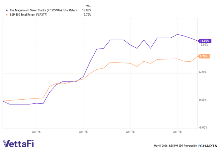 Mag 7 stocks by YCharts