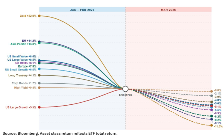 The quarter started with asset classes
