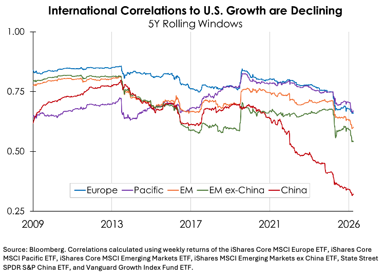 The implication for international investing