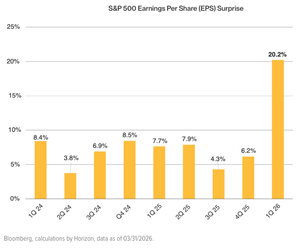 s&p 500 EPS surprise