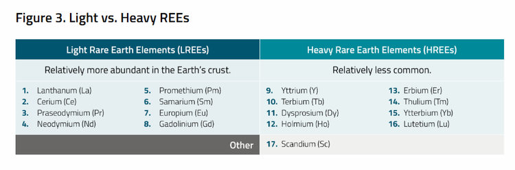 Light vs Heavy REEs