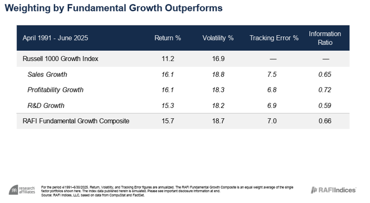 A Differentiated Growth Index