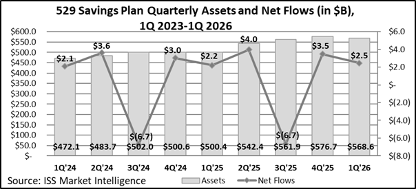 529 assets and net flows