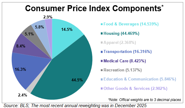consumer price index components