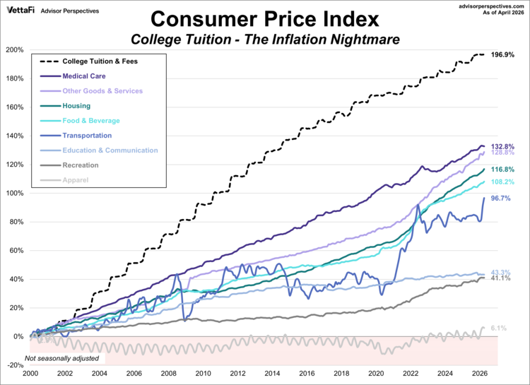 college tuition - the inflation nightmare