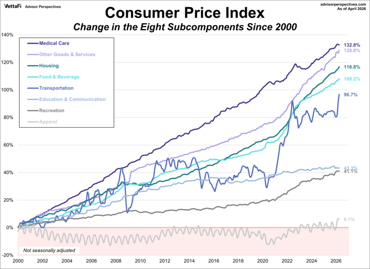changes in 8 components since 2000