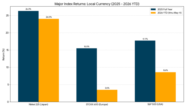 japan major index returns