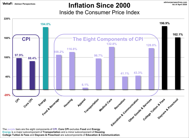 inflation since 2000