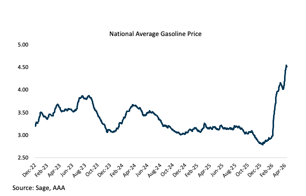national average gas price