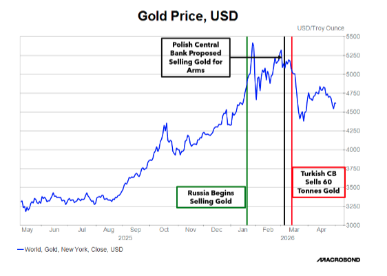 gold price in USD