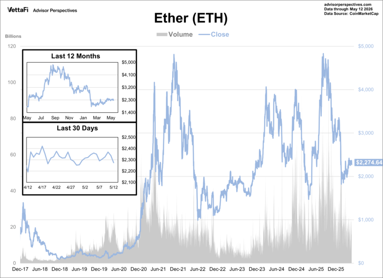 Ether's closing price