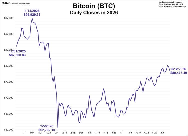 Bitcoin maintained its momentum