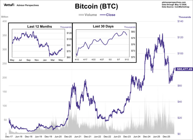 Bitcoin maintained its momentum