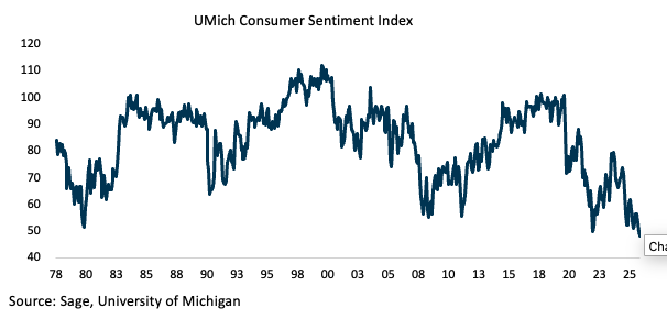 UMich Consumer Sentiment Index