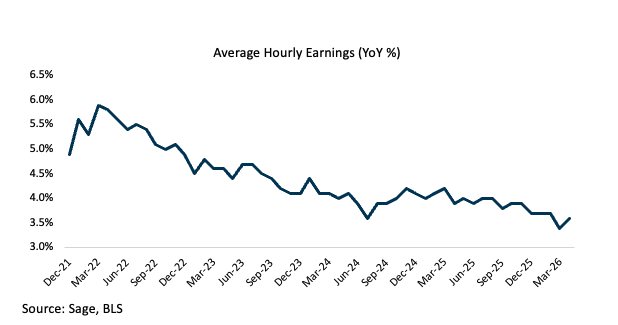 average hourly earnings YoY