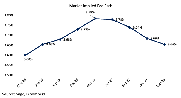 market implied fed path