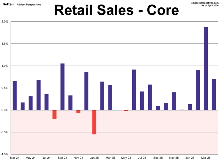 retail sales - core