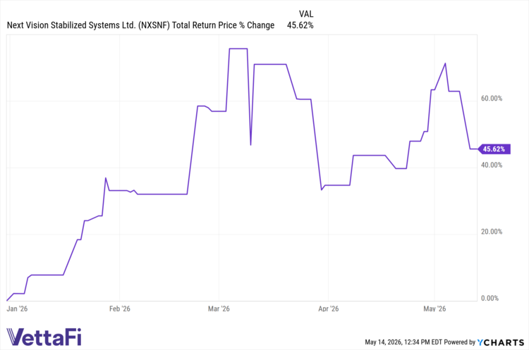 NXSNF Total Return Price data by YCharts