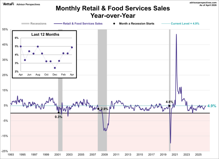 monthly retail and food services sales yoy