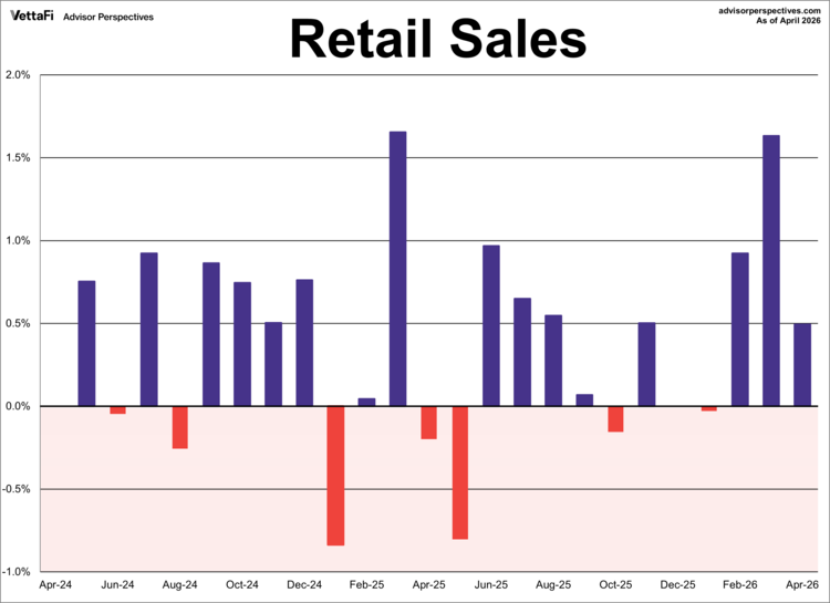 retail sales as of 4/2026