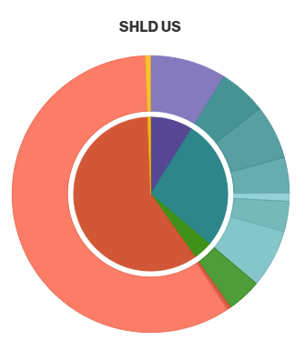 SHLD-geographical