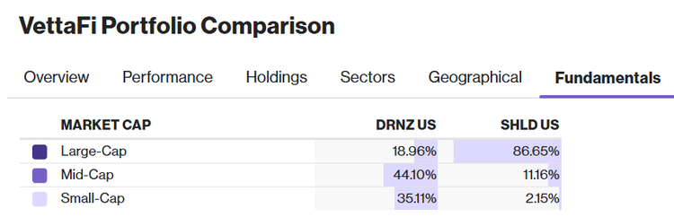 DRNZ-vs-SHLD-Cap-Exposure