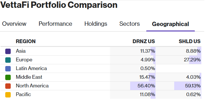 DRNZ-vs-SHLD-geographical