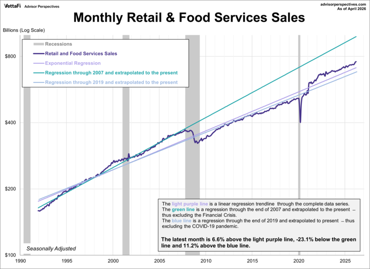 monthly retail and food services sales