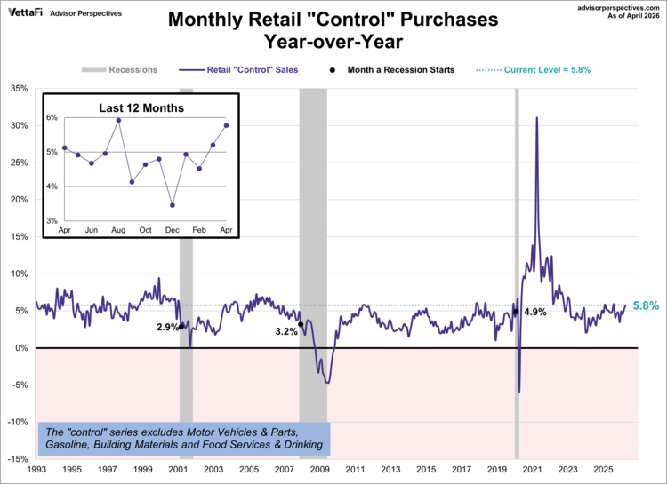 monthly retail "control" purchases yoy
