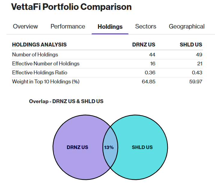 DRNZ-vs-SHLD-Holdings