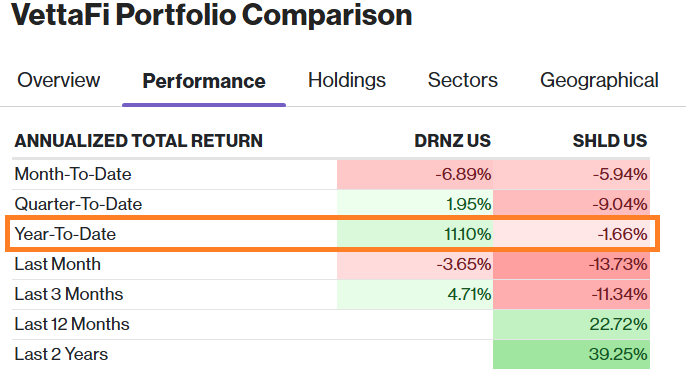 DRNZ-vs-SHLD-performance-YTD