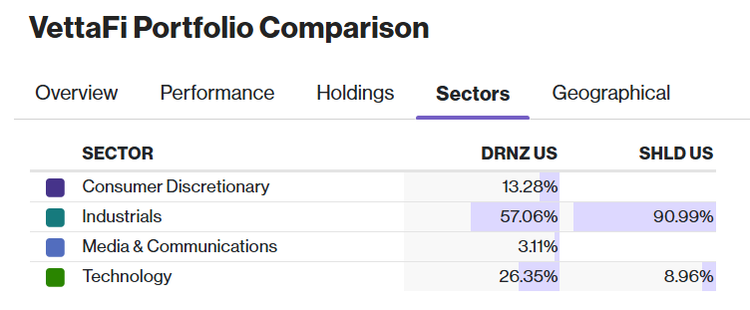 DRNZ-vs-SHLD-sectors