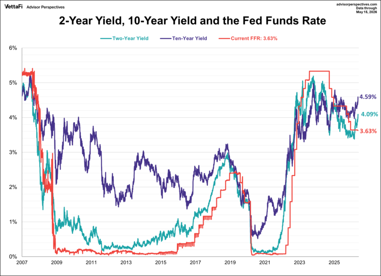 2-year yield, 10-year yield, and the FFR