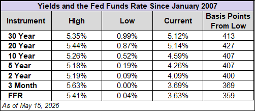 yields and the FFR since 2007