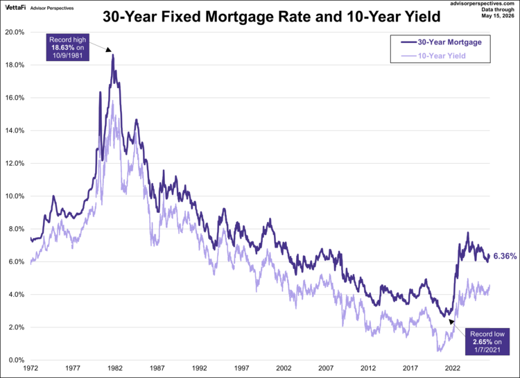 30-year fixed mortgage rate and 10-year yield