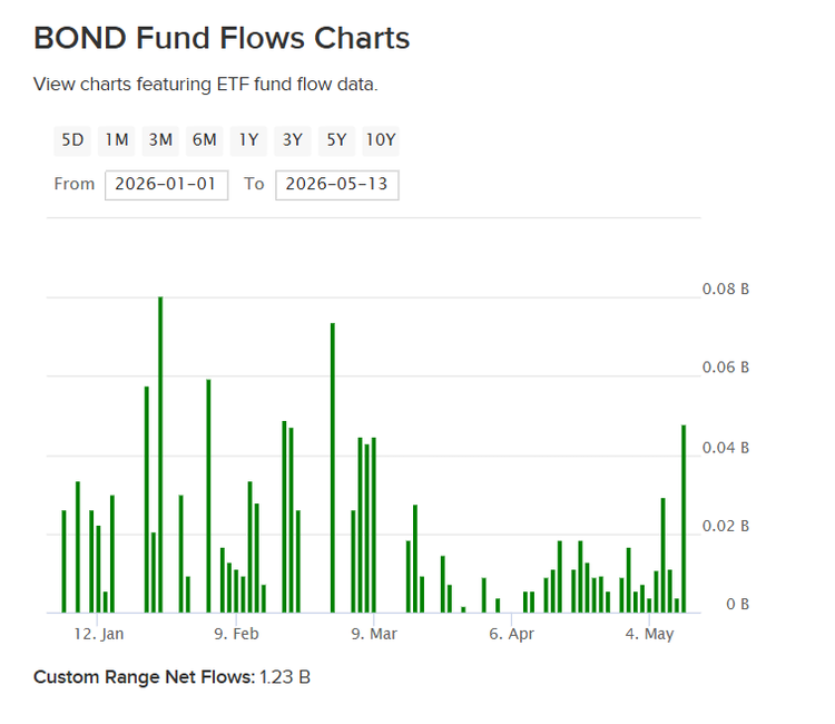 While passive aggregate bond ETFs
